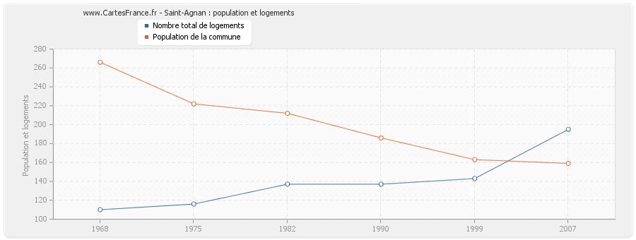 Saint-Agnan : population et logements