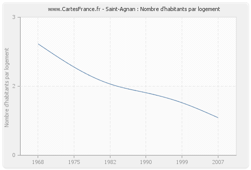 Saint-Agnan : Nombre d'habitants par logement