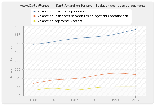 Saint-Amand-en-Puisaye : Evolution des types de logements