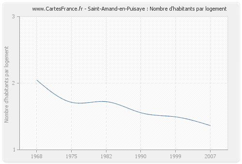 Saint-Amand-en-Puisaye : Nombre d'habitants par logement