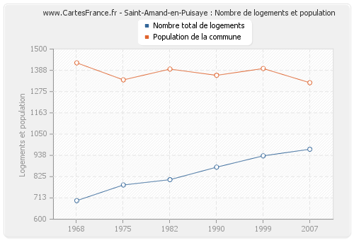 Saint-Amand-en-Puisaye : Nombre de logements et population