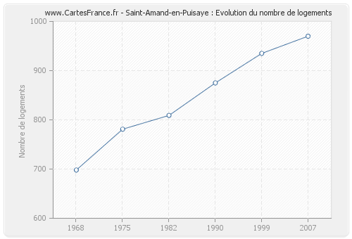Saint-Amand-en-Puisaye : Evolution du nombre de logements