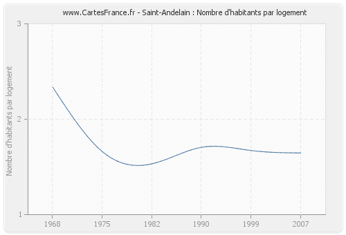 Saint-Andelain : Nombre d'habitants par logement