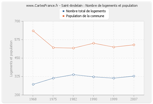 Saint-Andelain : Nombre de logements et population