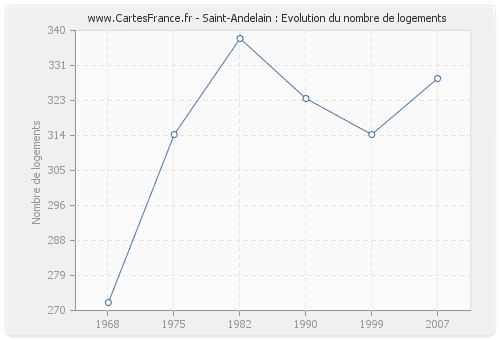 Saint-Andelain : Evolution du nombre de logements