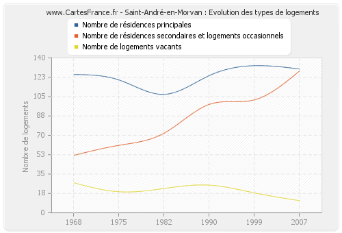 Saint-André-en-Morvan : Evolution des types de logements