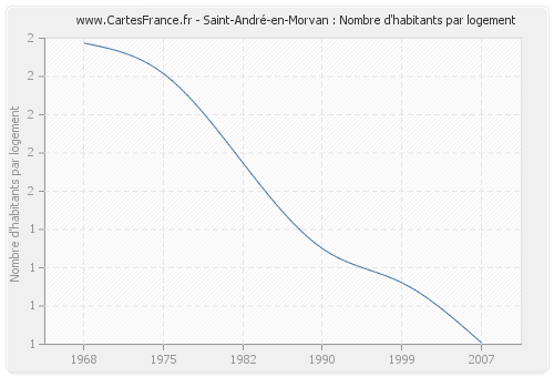 Saint-André-en-Morvan : Nombre d'habitants par logement