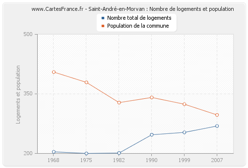 Saint-André-en-Morvan : Nombre de logements et population