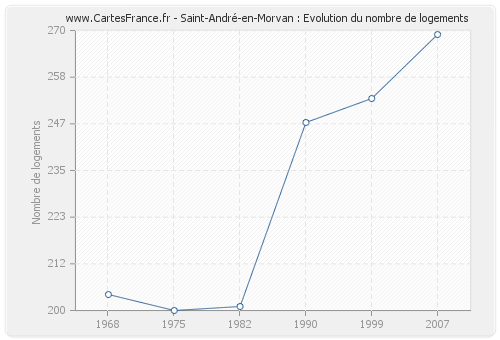 Saint-André-en-Morvan : Evolution du nombre de logements