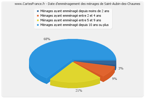 Date d'emménagement des ménages de Saint-Aubin-des-Chaumes
