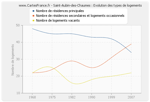 Saint-Aubin-des-Chaumes : Evolution des types de logements