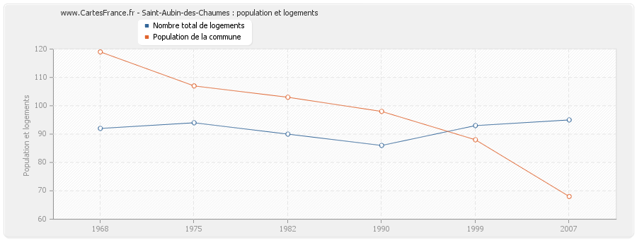 Saint-Aubin-des-Chaumes : population et logements