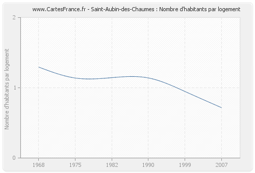 Saint-Aubin-des-Chaumes : Nombre d'habitants par logement