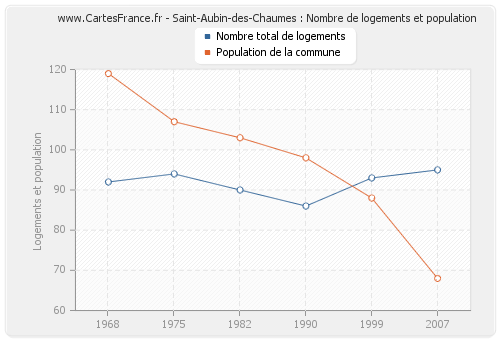 Saint-Aubin-des-Chaumes : Nombre de logements et population