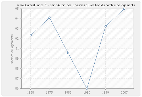 Saint-Aubin-des-Chaumes : Evolution du nombre de logements