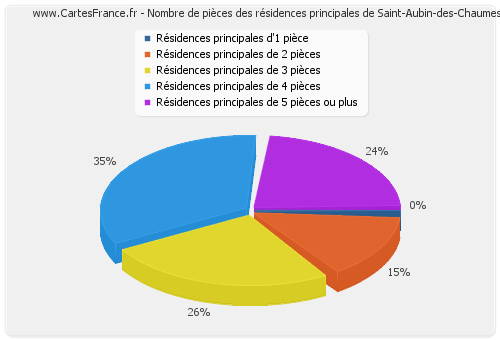 Nombre de pièces des résidences principales de Saint-Aubin-des-Chaumes