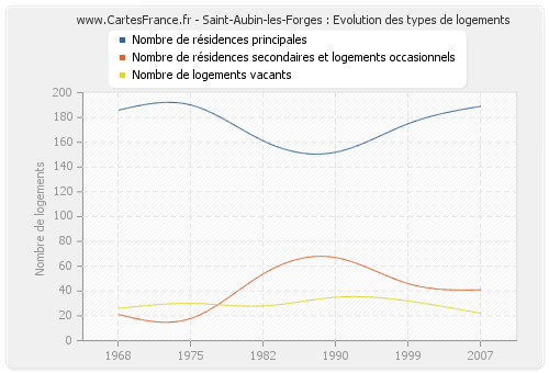 Saint-Aubin-les-Forges : Evolution des types de logements