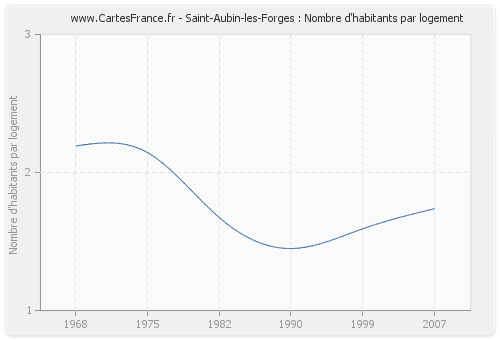 Saint-Aubin-les-Forges : Nombre d'habitants par logement