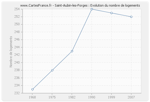 Saint-Aubin-les-Forges : Evolution du nombre de logements