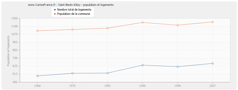 Saint-Benin-d'Azy : population et logements