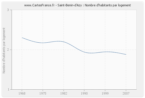 Saint-Benin-d'Azy : Nombre d'habitants par logement