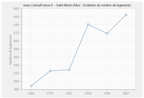 Saint-Benin-d'Azy : Evolution du nombre de logements