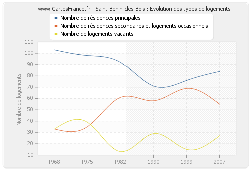 Saint-Benin-des-Bois : Evolution des types de logements