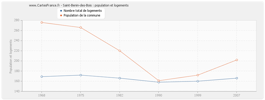 Saint-Benin-des-Bois : population et logements