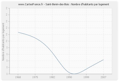 Saint-Benin-des-Bois : Nombre d'habitants par logement
