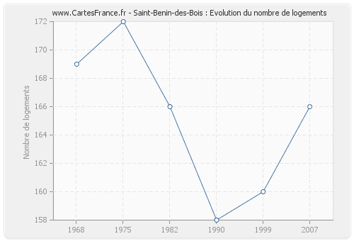Saint-Benin-des-Bois : Evolution du nombre de logements