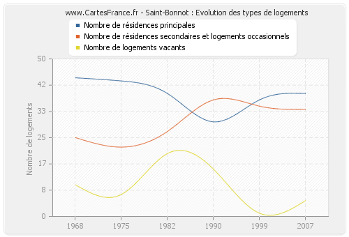 Saint-Bonnot : Evolution des types de logements