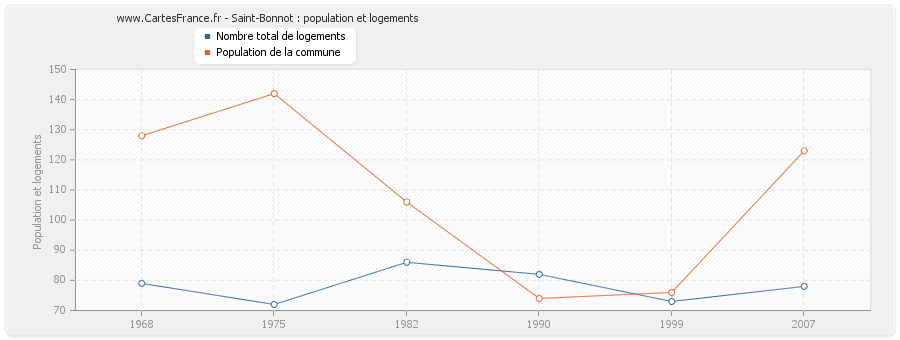 Saint-Bonnot : population et logements