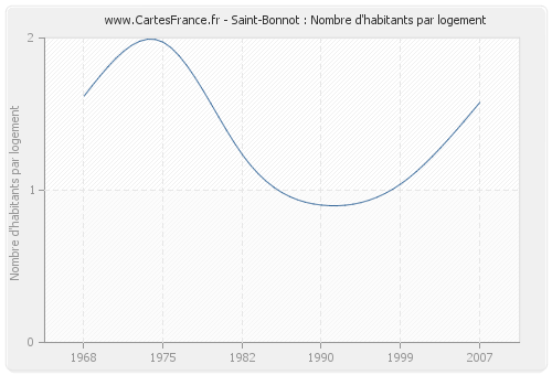 Saint-Bonnot : Nombre d'habitants par logement