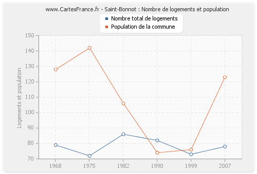 Saint-Bonnot : Nombre de logements et population