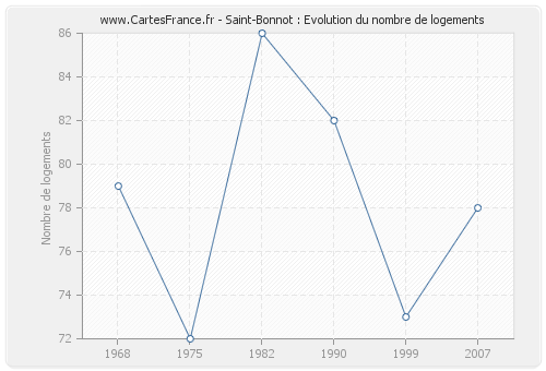 Saint-Bonnot : Evolution du nombre de logements