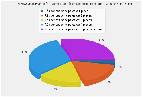 Nombre de pièces des résidences principales de Saint-Bonnot