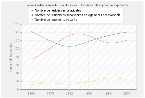 Saint-Brisson : Evolution des types de logements