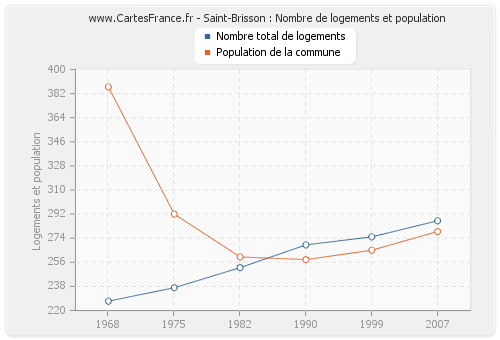 Saint-Brisson : Nombre de logements et population