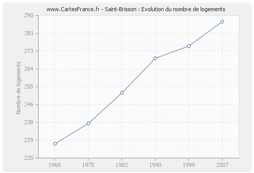 Saint-Brisson : Evolution du nombre de logements