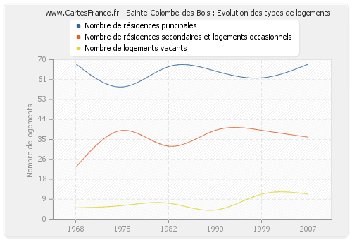 Sainte-Colombe-des-Bois : Evolution des types de logements