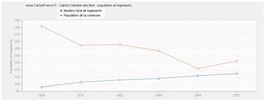 Sainte-Colombe-des-Bois : population et logements