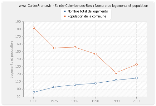 Sainte-Colombe-des-Bois : Nombre de logements et population