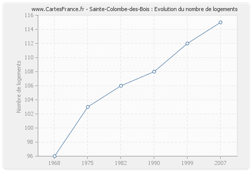 Sainte-Colombe-des-Bois : Evolution du nombre de logements