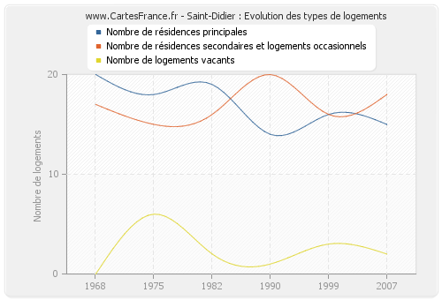 Saint-Didier : Evolution des types de logements