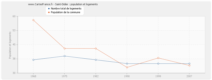 Saint-Didier : population et logements