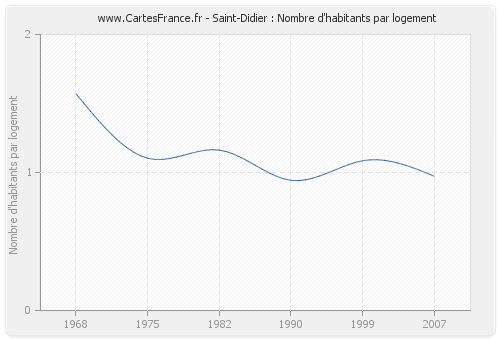Saint-Didier : Nombre d'habitants par logement