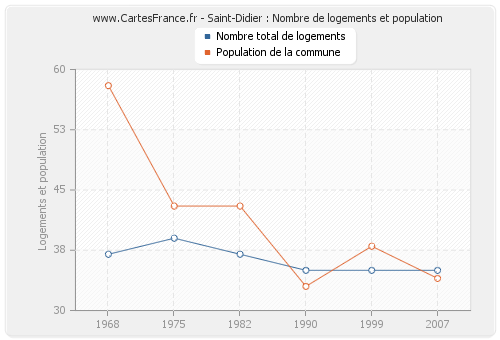 Saint-Didier : Nombre de logements et population