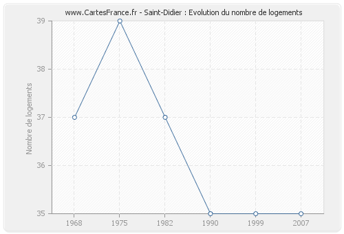 Saint-Didier : Evolution du nombre de logements