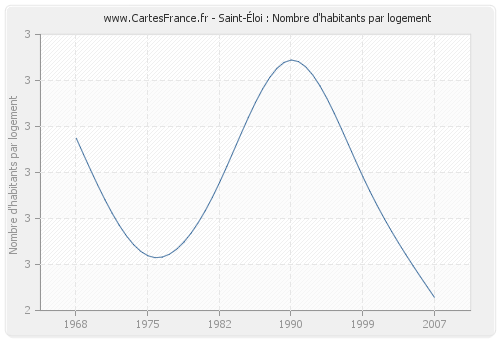 Saint-Éloi : Nombre d'habitants par logement