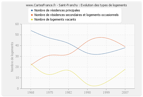 Saint-Franchy : Evolution des types de logements